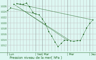 Graphe de la pression atmosphrique prvue pour Waitakere