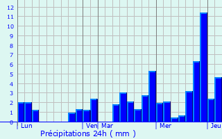 Graphique des précipitations prvues pour Sainte-Hlne-sur-Isre