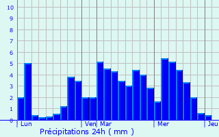 Graphique des précipitations prvues pour Saint-Molf