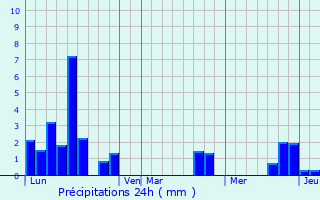 Graphique des précipitations prvues pour Cordey