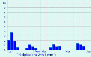 Graphique des précipitations prvues pour Chasn-sur-Illet