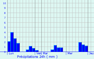 Graphique des précipitations prvues pour Torc