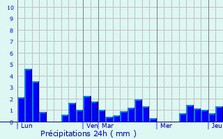Graphique des précipitations prvues pour Avressieux