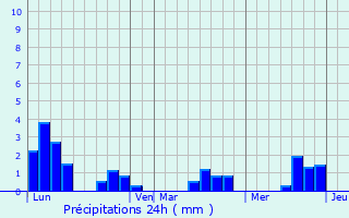 Graphique des précipitations prvues pour Visseiche