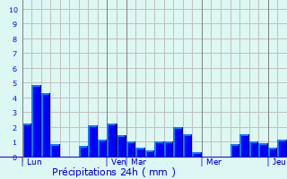Graphique des précipitations prvues pour Aiguebelette-le-Lac