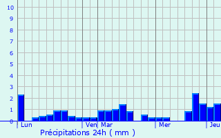 Graphique des précipitations prvues pour Pvoa de Varzim