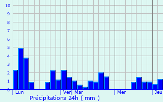 Graphique des précipitations prvues pour Attignat-Oncin