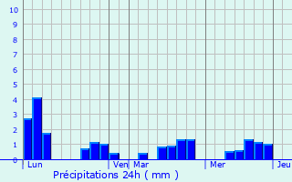Graphique des précipitations prvues pour Pipriac