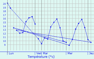 Graphique des tempratures prvues pour Mirambeau