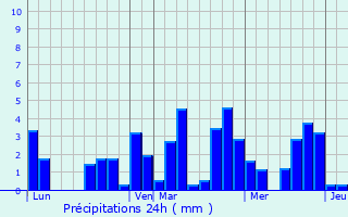 Graphique des précipitations prvues pour Valavoire