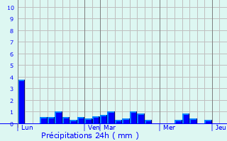 Graphique des précipitations prvues pour Clden-Cap-Sizun