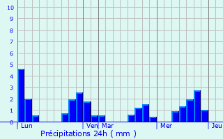Graphique des précipitations prvues pour Fiorentino