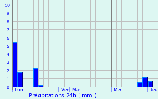 Graphique des précipitations prvues pour Amay-sur-Orne