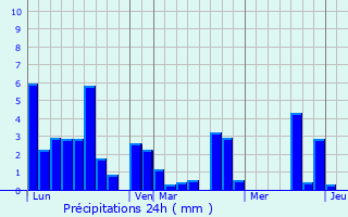Graphique des précipitations prvues pour Hauban