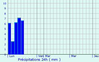 Graphique des précipitations prvues pour Serra-di-Fiumorbo