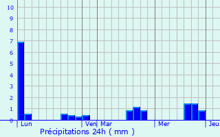 Graphique des précipitations prvues pour Sibiril