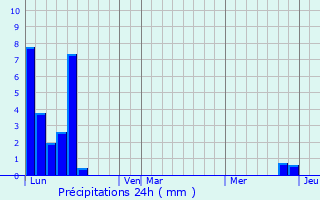 Graphique des précipitations prvues pour Ampriani