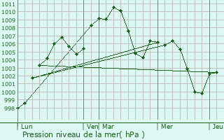 Graphe de la pression atmosphrique prvue pour Sishilichengzi