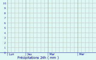 Graphique des précipitations prvues pour Martos