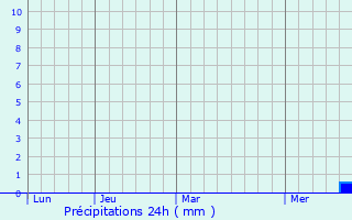 Graphique des précipitations prvues pour Auerbach