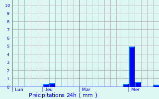 Graphique des précipitations prvues pour Zero Branco