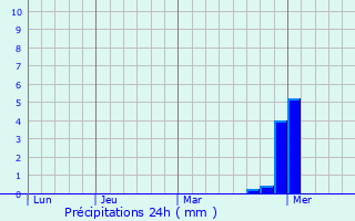 Graphique des précipitations prvues pour Isselburg