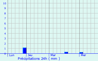Graphique des précipitations prvues pour Caltanissetta