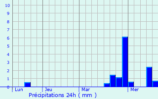 Graphique des précipitations prvues pour Dierdorf