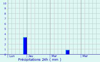 Graphique des précipitations prvues pour Mussomeli