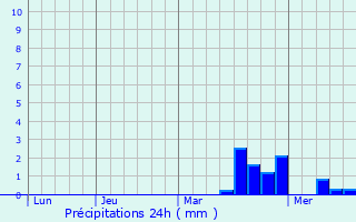 Graphique des précipitations prvues pour Ilshofen
