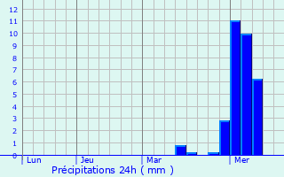 Graphique des précipitations prvues pour Linkenheim-Hochstetten