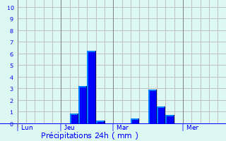Graphique des précipitations prvues pour la Bisbal d