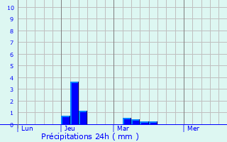 Graphique des précipitations prvues pour Histon