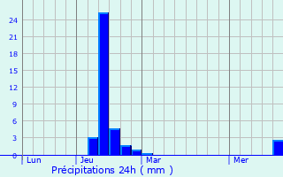 Graphique des précipitations prvues pour Sant Joan de Vilatorrada