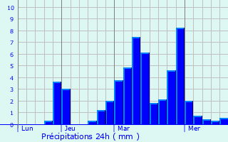 Graphique des précipitations prvues pour Cologno al Serio