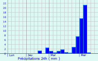 Graphique des précipitations prvues pour Ottersweier