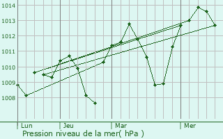 Graphe de la pression atmosphrique prvue pour Martos