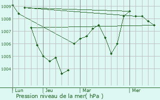 Graphe de la pression atmosphrique prvue pour Sant Joan de Vilatorrada