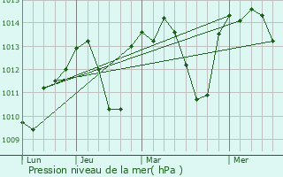 Graphe de la pression atmosphrique prvue pour Nerva