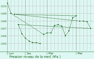 Graphe de la pression atmosphrique prvue pour la Bisbal d