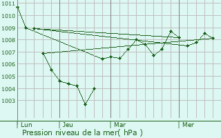 Graphe de la pression atmosphrique prvue pour Cunit