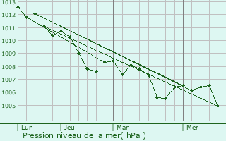 Graphe de la pression atmosphrique prvue pour Cologno al Serio