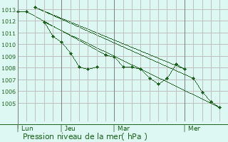 Graphe de la pression atmosphrique prvue pour Paliano