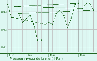 Graphe de la pression atmosphrique prvue pour Westerland