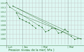 Graphe de la pression atmosphrique prvue pour Lavinio