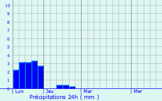 Graphique des précipitations prvues pour Monmouth