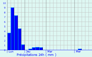 Graphique des précipitations prvues pour Warminster