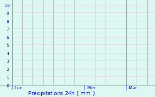 Graphique des précipitations prvues pour Kirchlinteln
