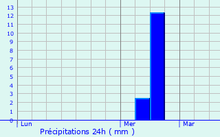 Graphique des précipitations prvues pour Saint-Aubin-en-Bray