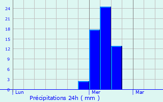 Graphique des précipitations prvues pour Meyrueis